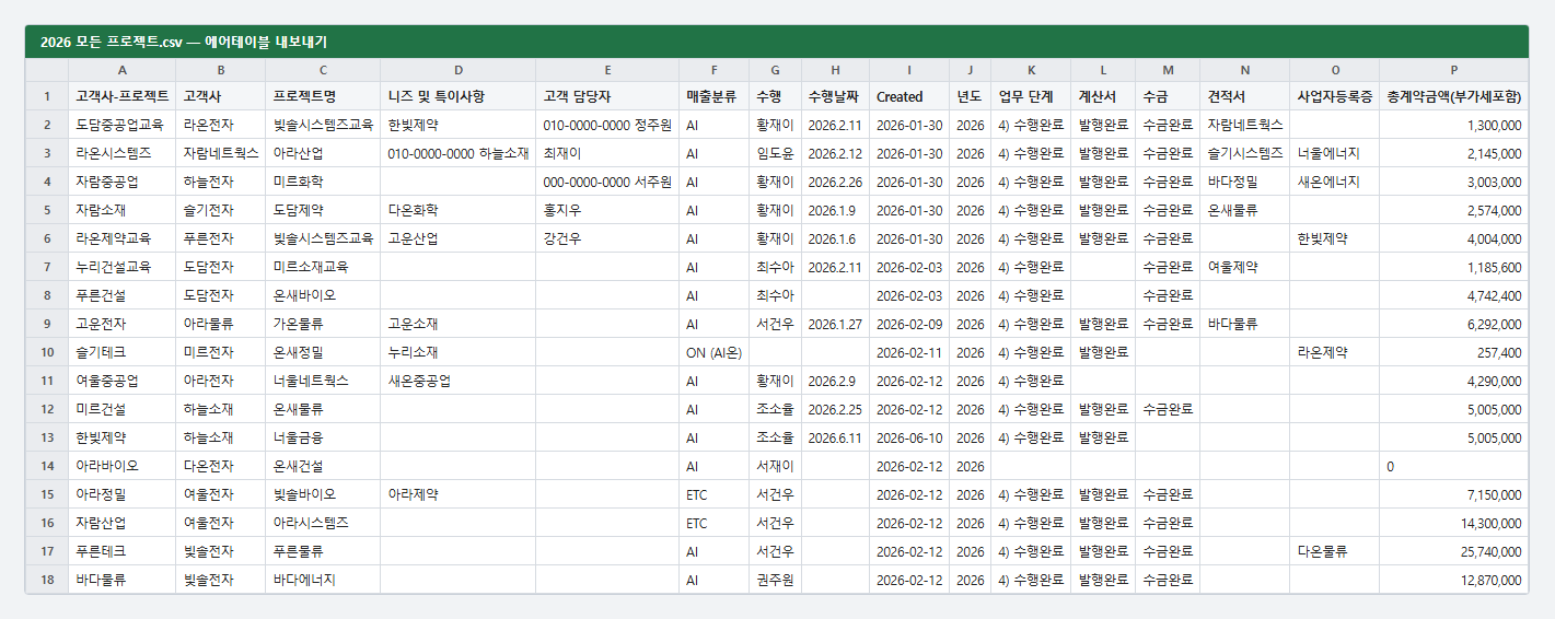에어테이블 내보내기 CSV — 고객사·프로젝트명·매출분류·업무 단계·계산서·수금·총계약금액 열이 있고 수행날짜 열은 상당수 비어 있다