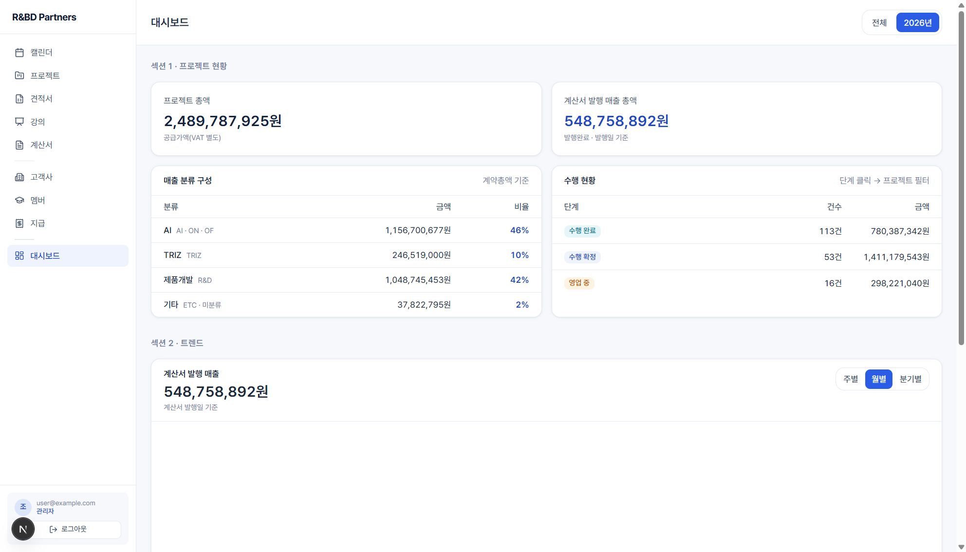 대시보드 화면 — 계약총액·발행완료·미청구·미수금 지표와 단계별 파이프라인