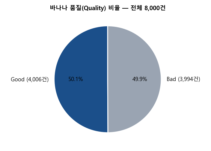 Quality 비율 파이차트