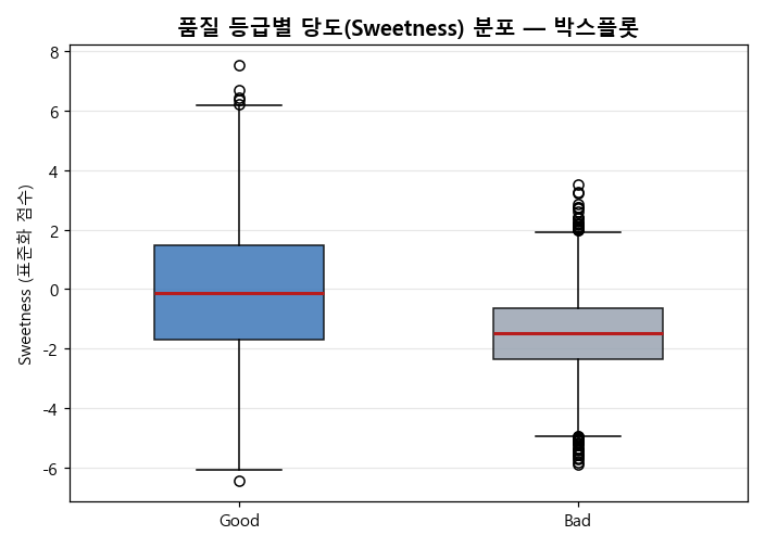 품질별 당도 박스플롯