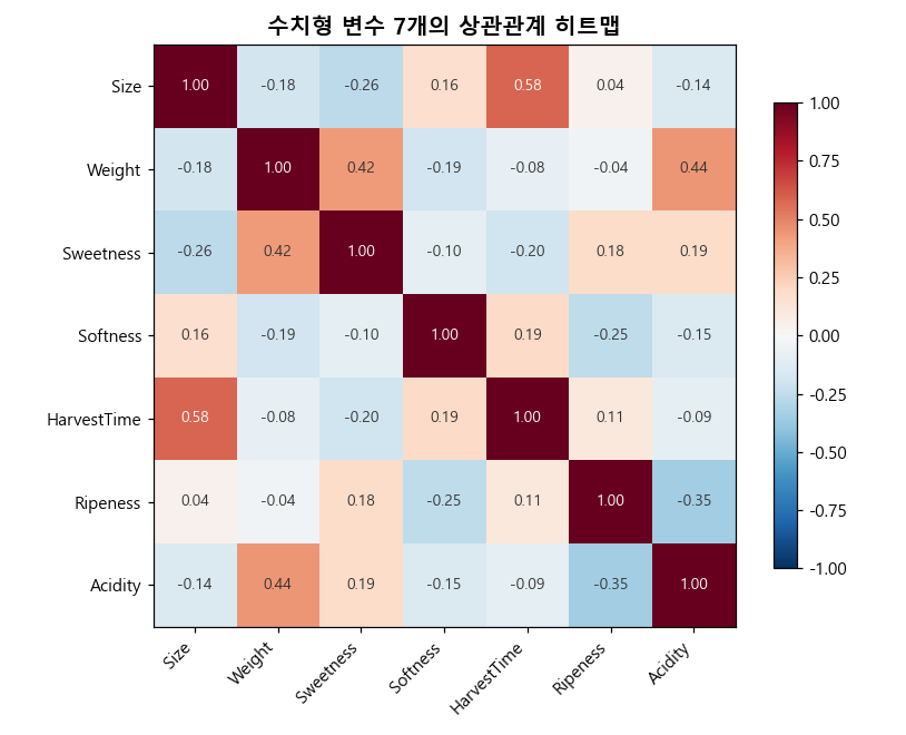 상관관계 히트맵