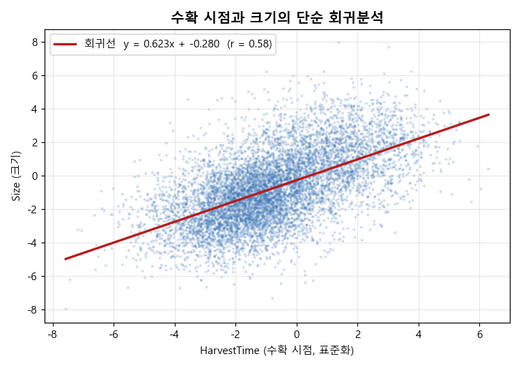 회귀분석 산점도와 회귀선