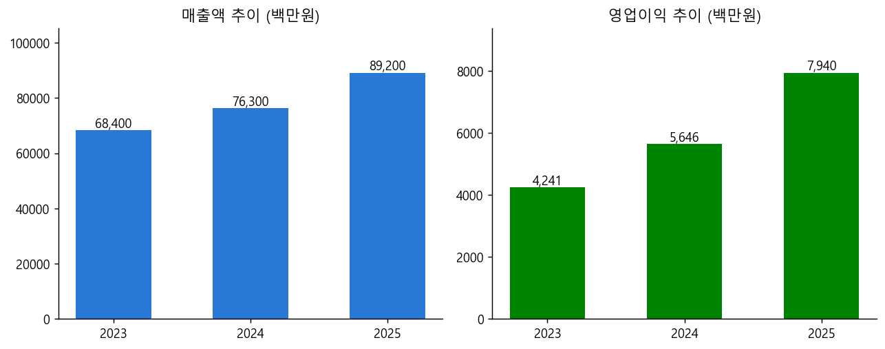 매출액·영업이익 3개년 추이 막대그래프