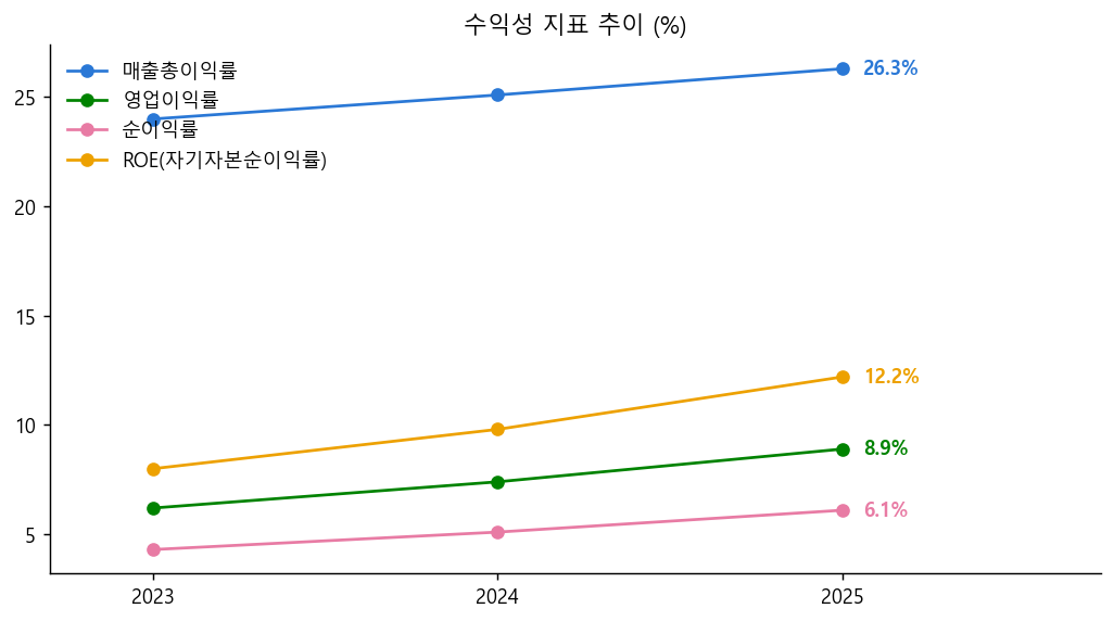 수익성 지표 추이 선그래프