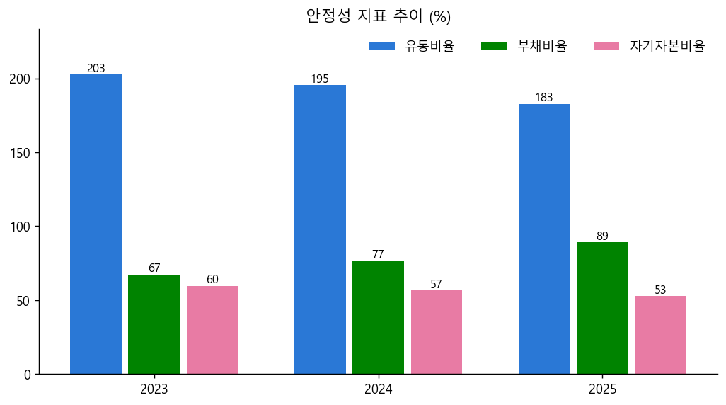 안정성 지표 추이 묶은 막대그래프