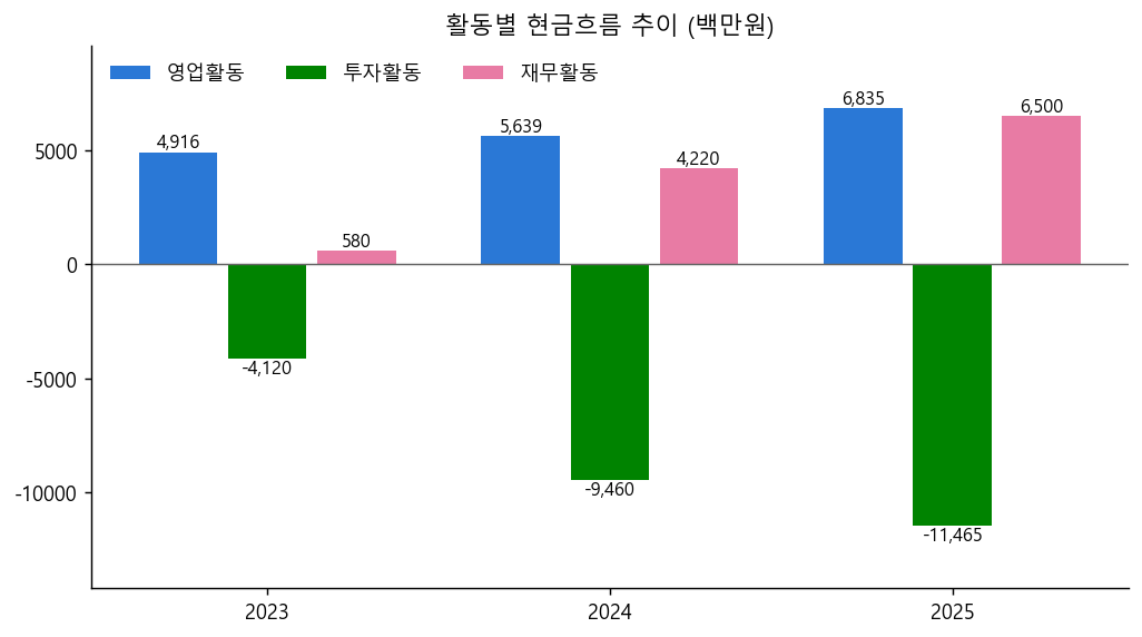 활동별 현금흐름 추이 막대그래프