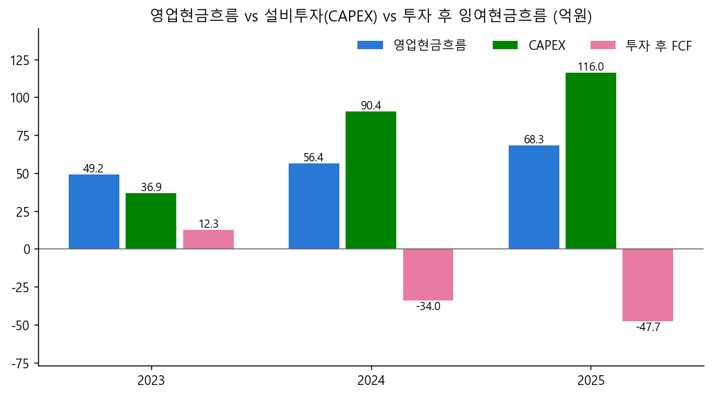 영업현금흐름 vs CAPEX vs 투자 후 FCF 추이