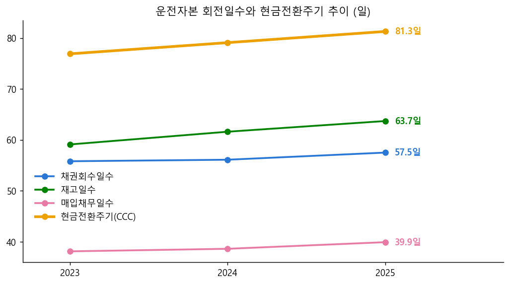 운전자본 회전일수와 현금전환주기 추이