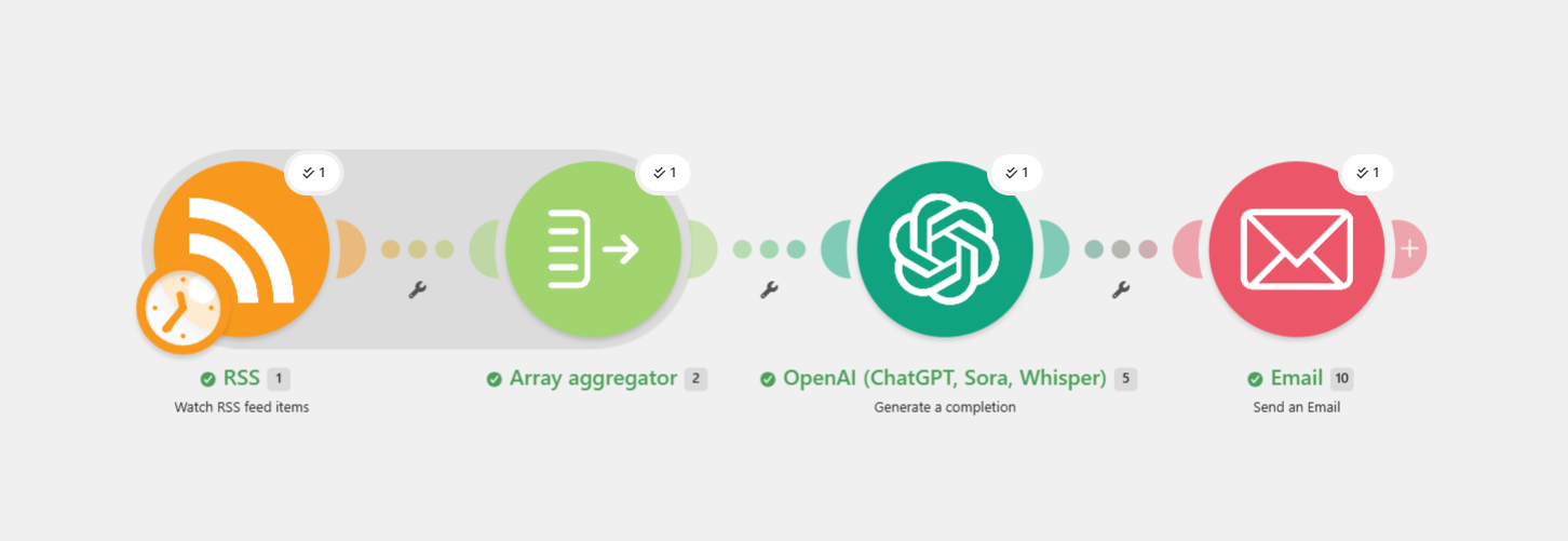Make 전체 워크플로우 — RSS, Array aggregator, OpenAI, Email 4개 모듈