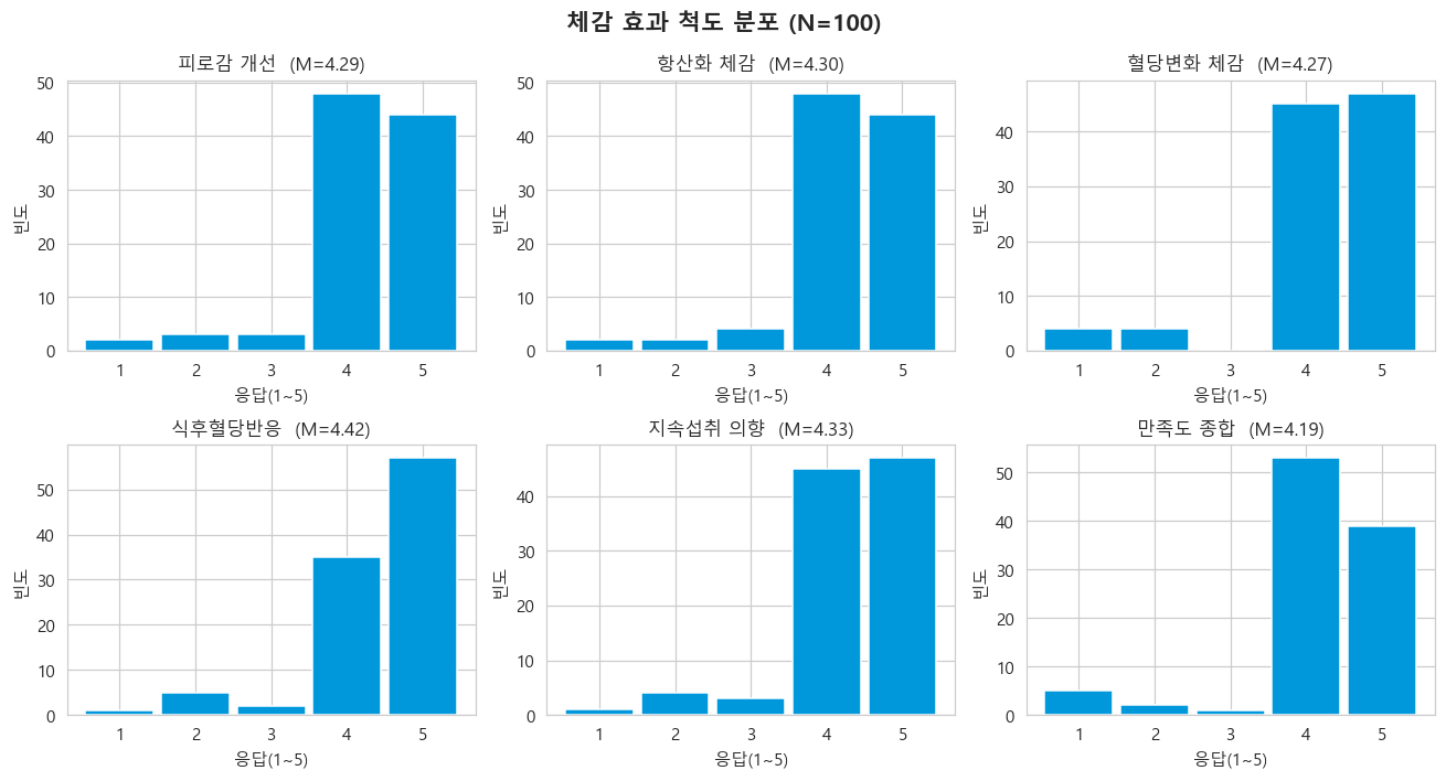 체감 효과 척도 분포