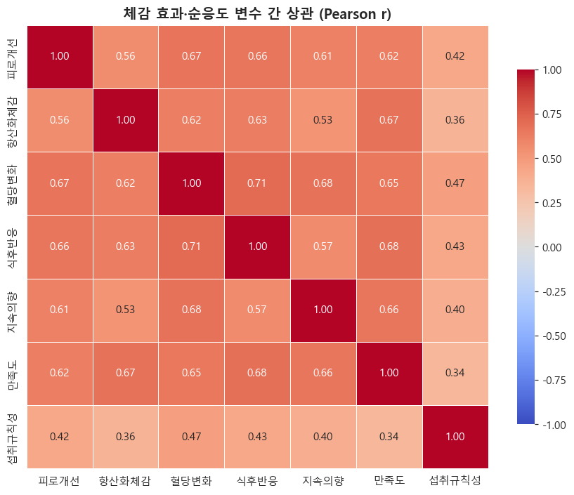 체감 효과 상관 heatmap