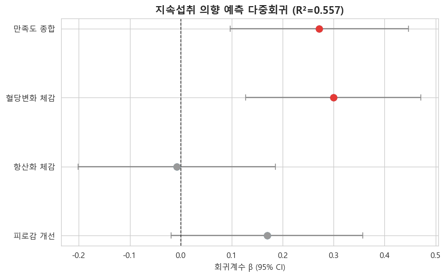 지속섭취 의향 다중회귀 계수