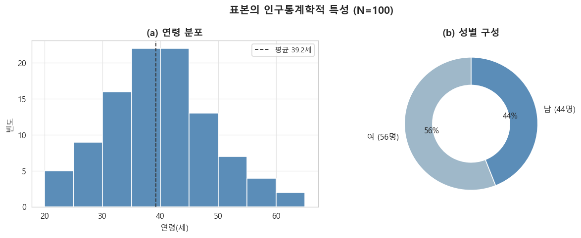 표본 인구통계