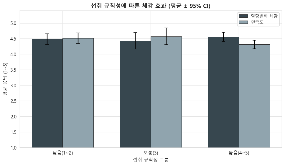 섭취 규칙성별 효과