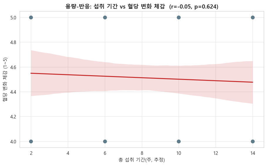 섭취기간 용량-반응