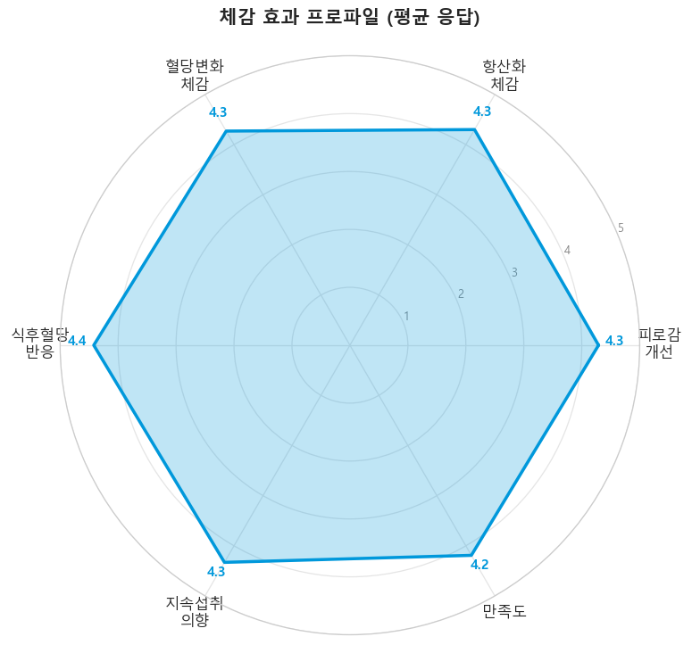체감 효과 레이더
