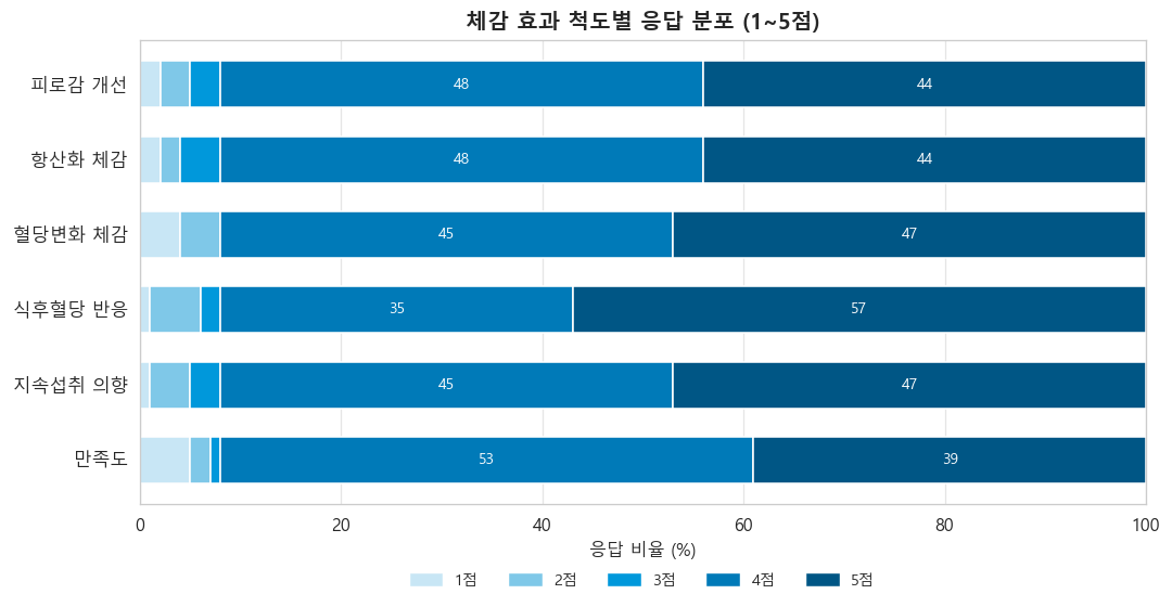 리커트 응답 분포