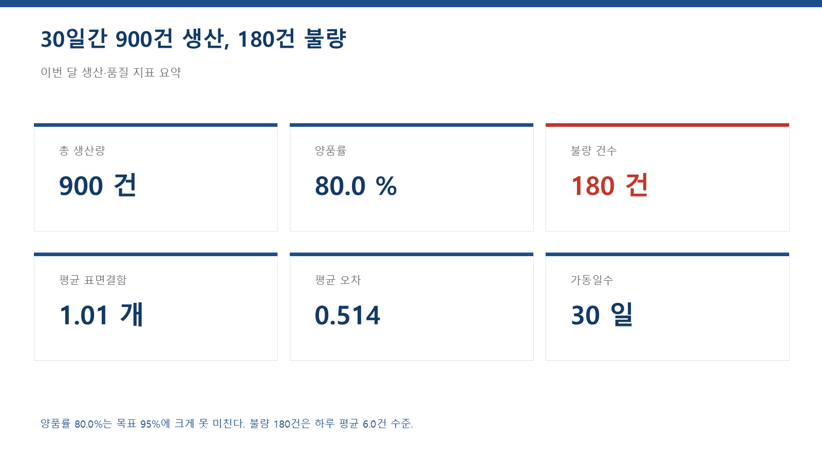 현황 요약 슬라이드 — 총 생산량 900건, 양품률 80.0%, 불량 180건 등 지표 카드 6개