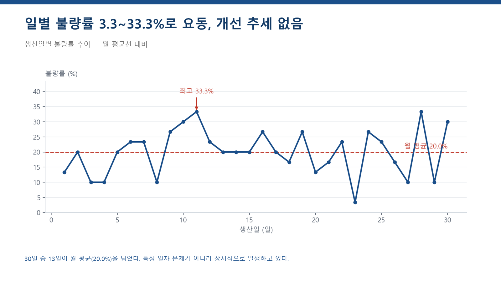 일별 불량률 추이 슬라이드 — 월 평균선과 최고점 표시