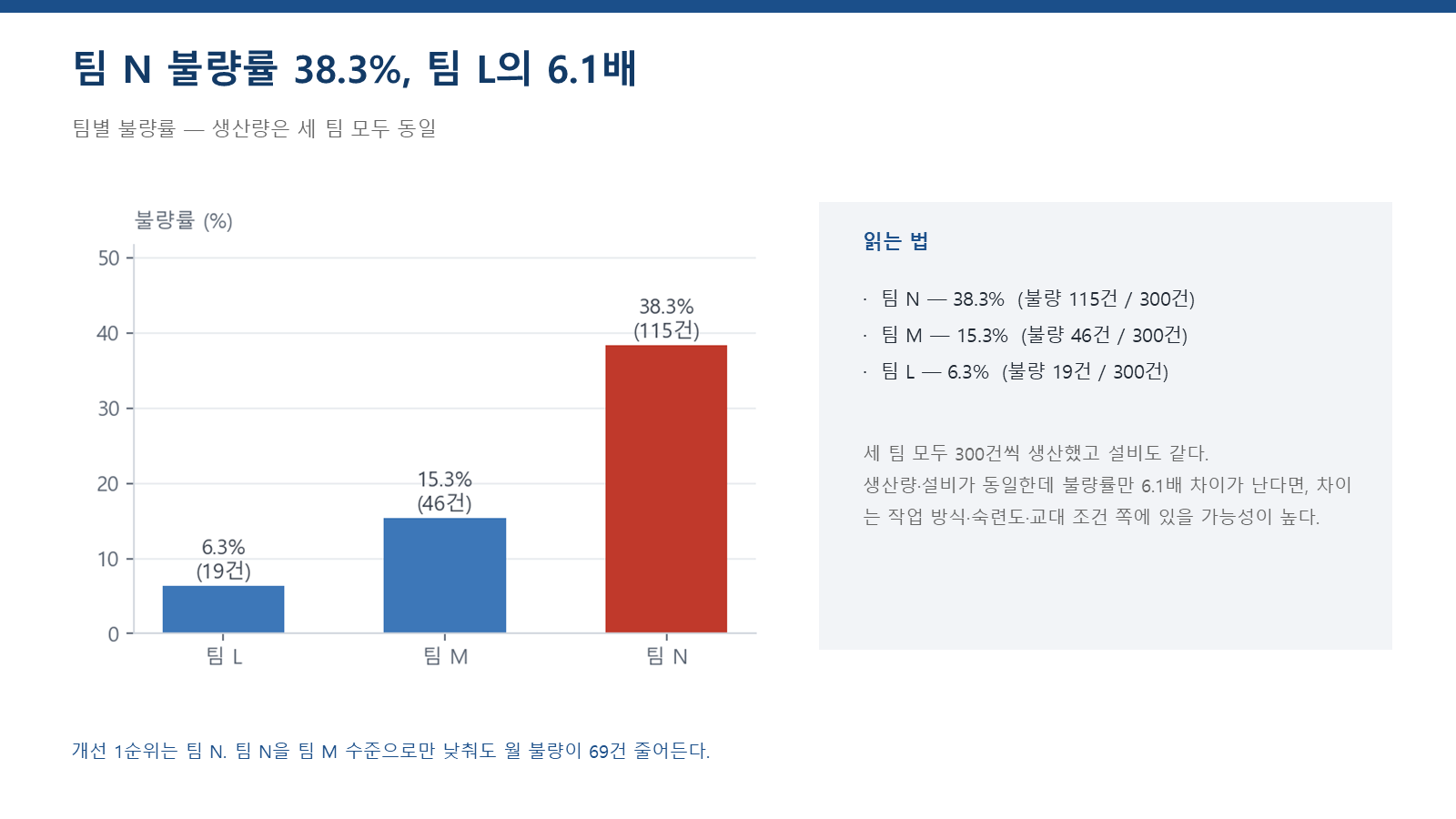 팀별 불량률 비교 슬라이드 — 팀 N이 빨간 막대로 강조됨