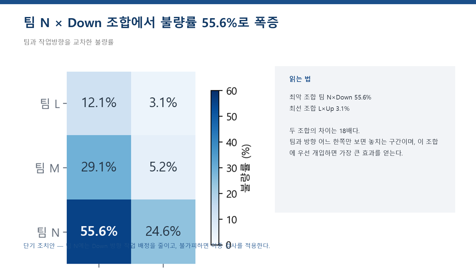 팀과 작업방향 교차 히트맵 슬라이드