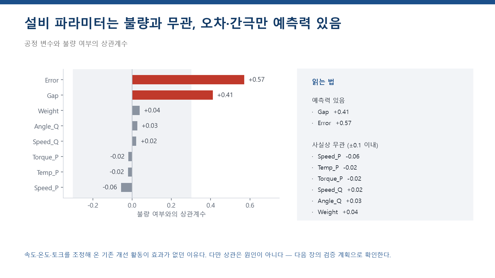 공정 변수 상관계수 슬라이드 — 무관 구간을 회색 띠로 표시