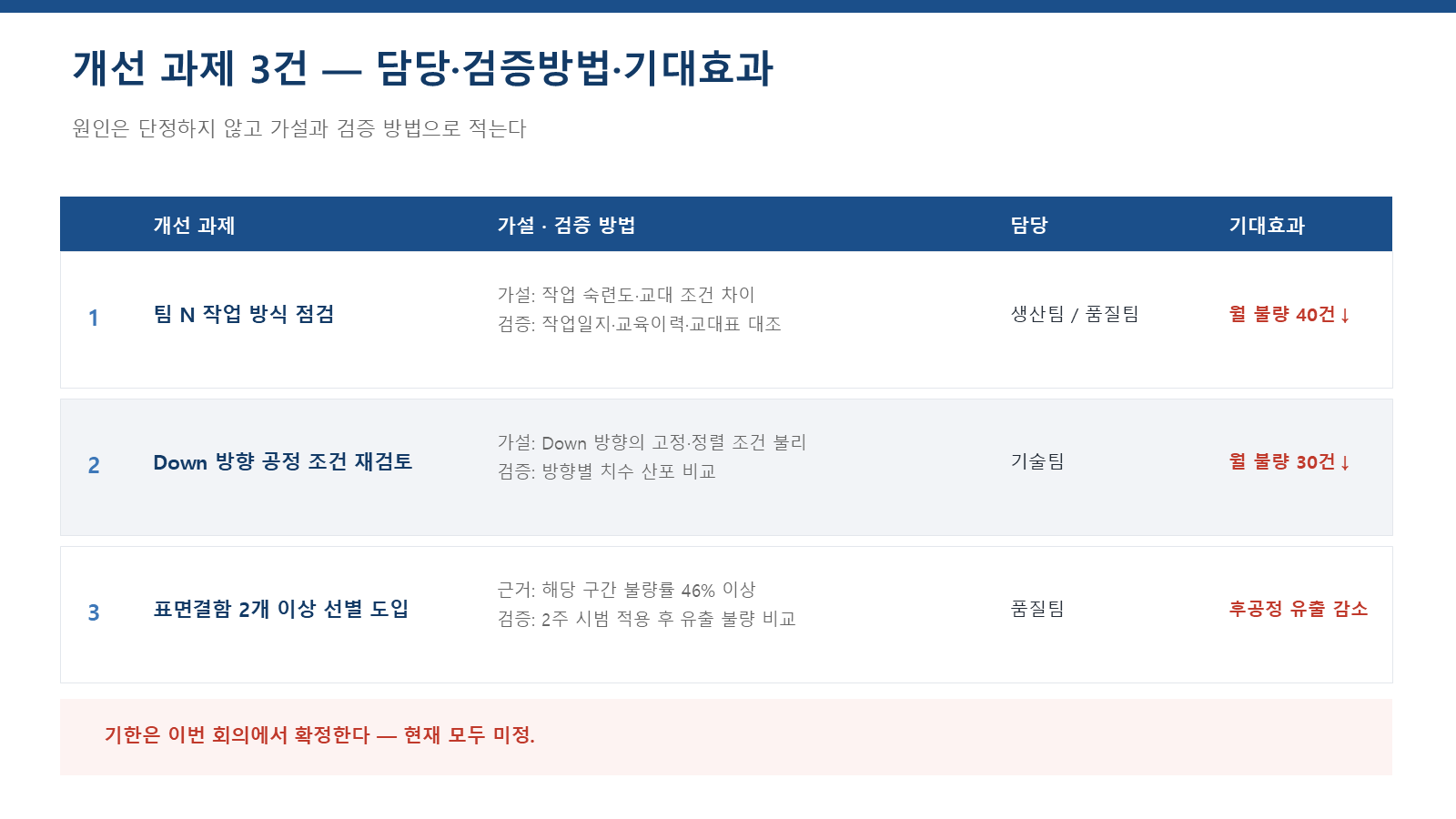 개선 과제 3건 표 슬라이드 — 가설과 검증 방법, 담당, 기대효과